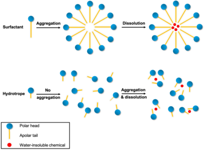 Sodium Cumene Sulfonate 40% in formulation as hydrotrope