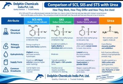 Details of sodium cumene sulfonate 40% vs other hydrotrope